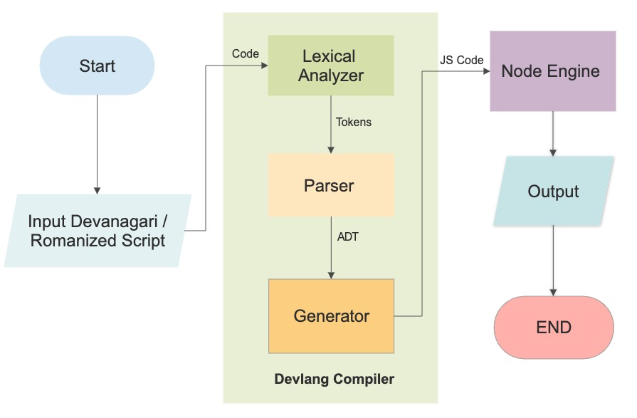 Language Flow Chart